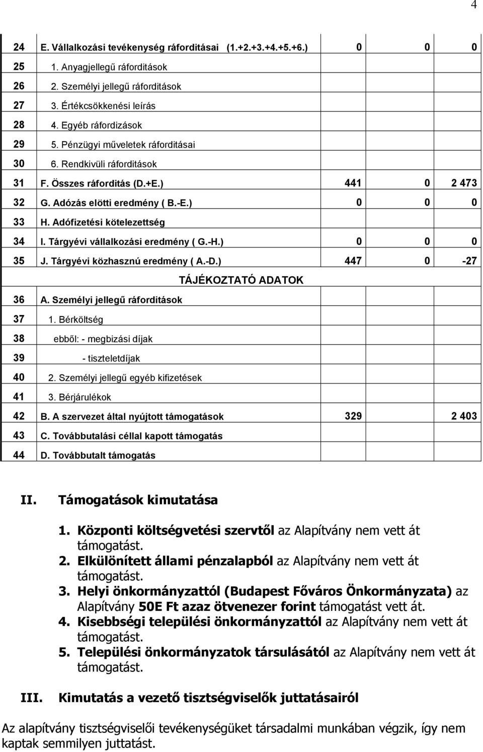 Tárgyévi vállalkozási eredmény ( G.-H.) 0 0 0 35 J. Tárgyévi közhasznú eredmény ( A.-D.) 447 0-27 TÁJÉKOZTATÓ ADATOK 36 A. Személyi jellegű ráforditások 37 1.