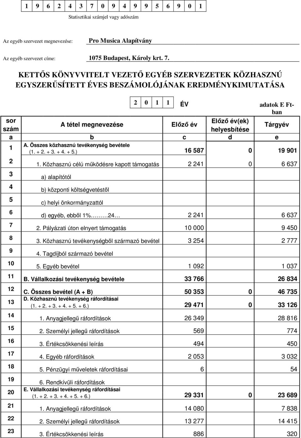 KETTŐS KÖNYVVITELT VEZETŐ EGYÉB SZERVEZETEK KÖZHASZNÚ EGYSZERŰSÍTETT ÉVES BESZÁMOLÓJÁNAK EREDMÉNYKIMUTATÁSA 2 0 1 1 ÉV adatok E Ftban sor Előző év(ek) A tétel megnevezése Előző év szám helyesbítése