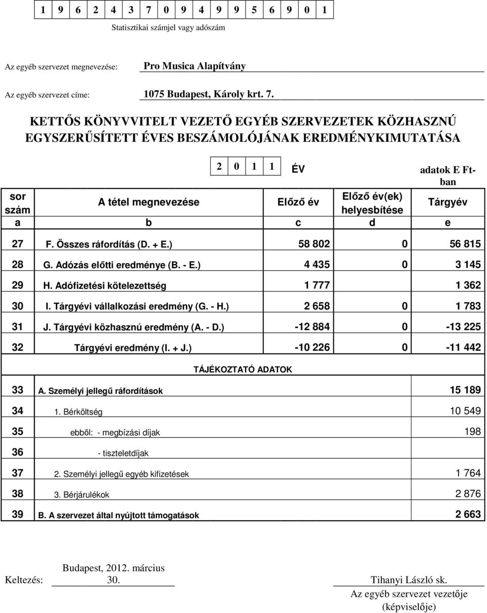 KETTŐS KÖNYVVITELT VEZETŐ EGYÉB SZERVEZETEK KÖZHASZNÚ EGYSZERŰSÍTETT ÉVES BESZÁMOLÓJÁNAK EREDMÉNYKIMUTATÁSA 2 0 1 1 ÉV adatok E Ftban sor Előző év(ek) A tétel megnevezése Előző év szám helyesbítése