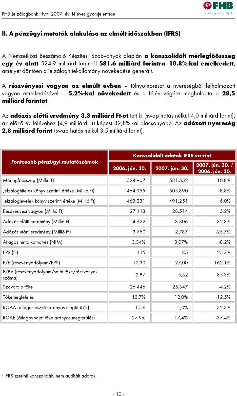 A részvényesi vagyon az elmúlt évben túlnyomórészt a nyereségből felhalmozott vagyon emelkedésével 5,2%-kal növekedett és a félév végére meghaladta a 28,5 milliárd forintot.