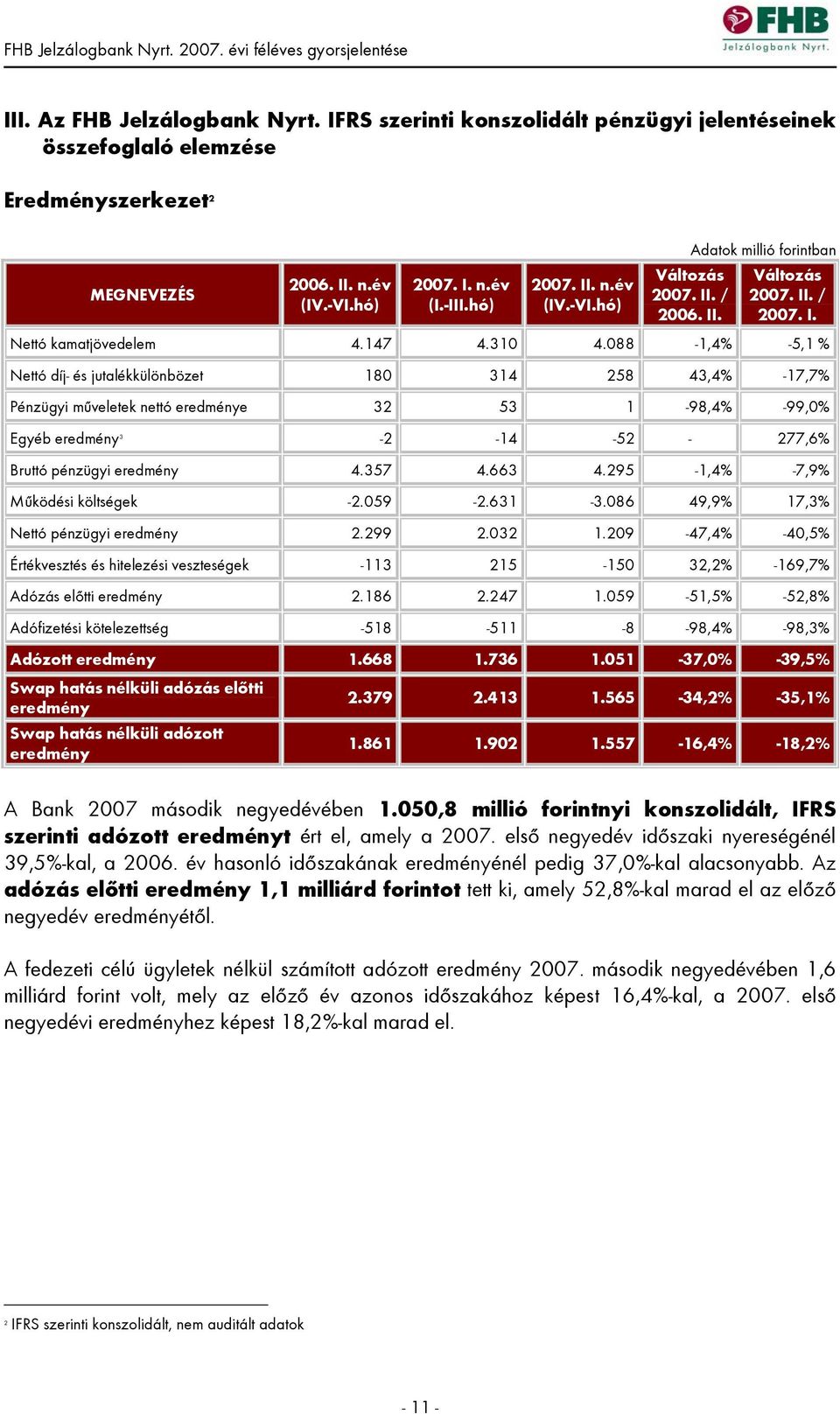 088-1,4% -5,1 % Nettó díj- és jutalékkülönbözet 180 314 258 43,4% -17,7% Pénzügyi műveletek nettó eredménye 32 53 1-98,4% -99,0% Egyéb eredmény 3-2 -14-52 - 277,6% Bruttó pénzügyi eredmény 4.357 4.