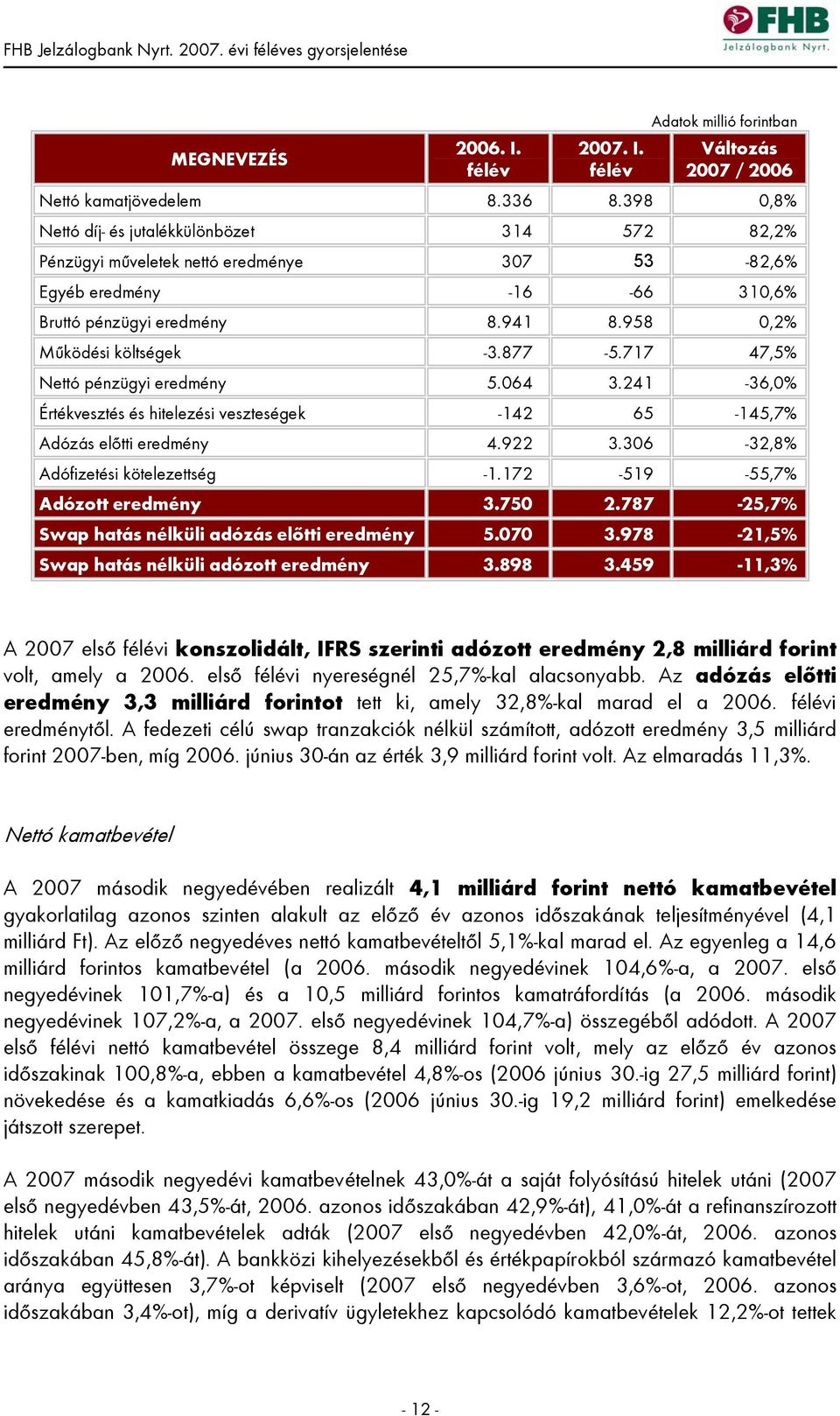 877-5.717 47,5% Nettó pénzügyi eredmény 5.064 3.241-36,0% Értékvesztés és hitelezési veszteségek -142 65-145,7% Adózás előtti eredmény 4.922 3.306-32,8% Adófizetési kötelezettség -1.