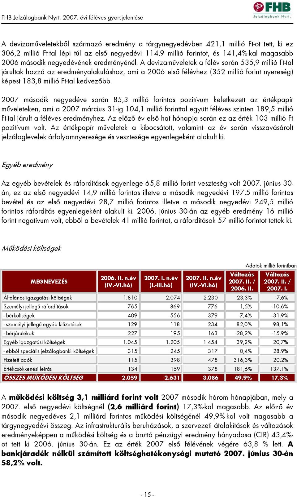 A devizaműveletek a félév során 535,9 millió Ft-tal járultak hozzá az eredményalakuláshoz, ami a 2006 első félévhez (352 millió forint nyereség) képest 183,8 millió Ft-tal kedvezőbb.