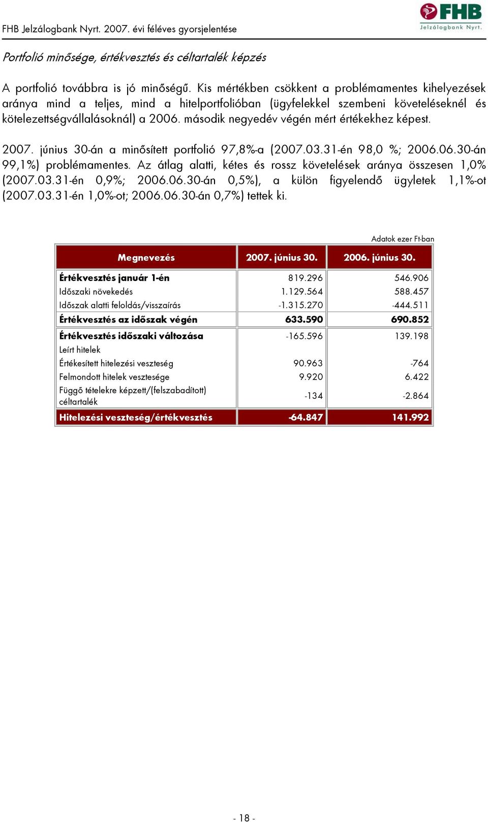 második negyedév végén mért értékekhez képest. 2007. június 30-án a minősített portfolió 97,8%-a (2007.03.31-én 98,0 %; 2006.06.30-án 99,1%) problémamentes.