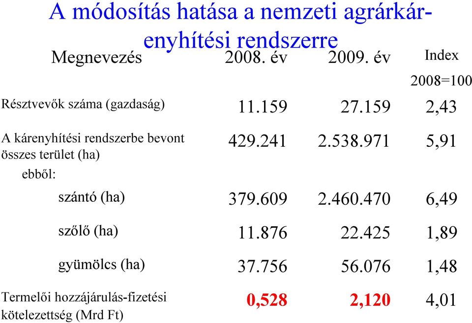 159 2,43 A kárenyhítési rendszerbe bevont összes terület (ha) ebből: 429.241 2.538.