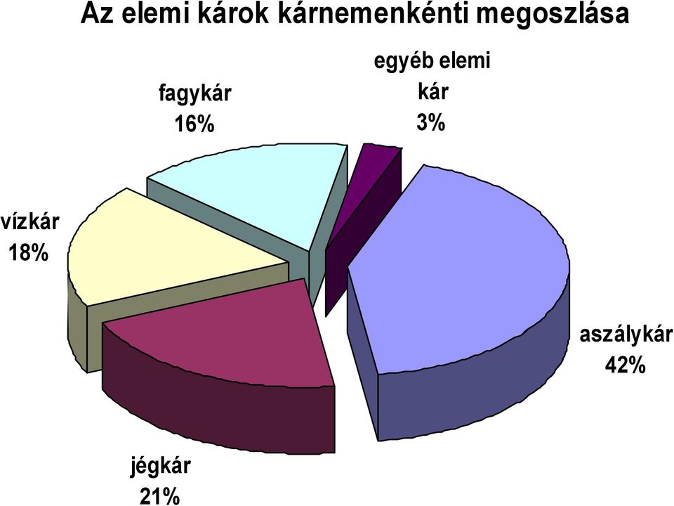 fagykár 16% egyéb elemi