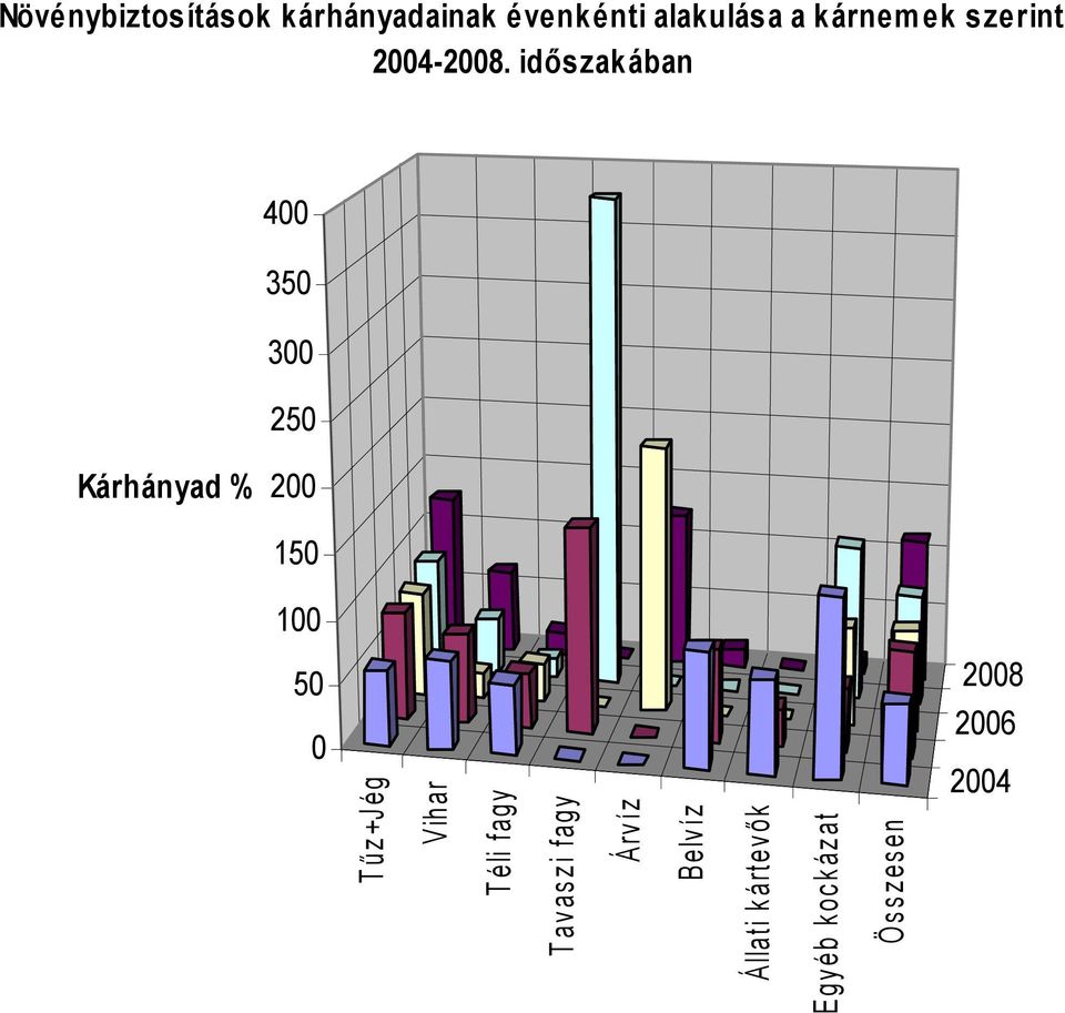 időszakában 400 350 300 250 Kárhányad % 200 150 100 50 0 T űz +J ég