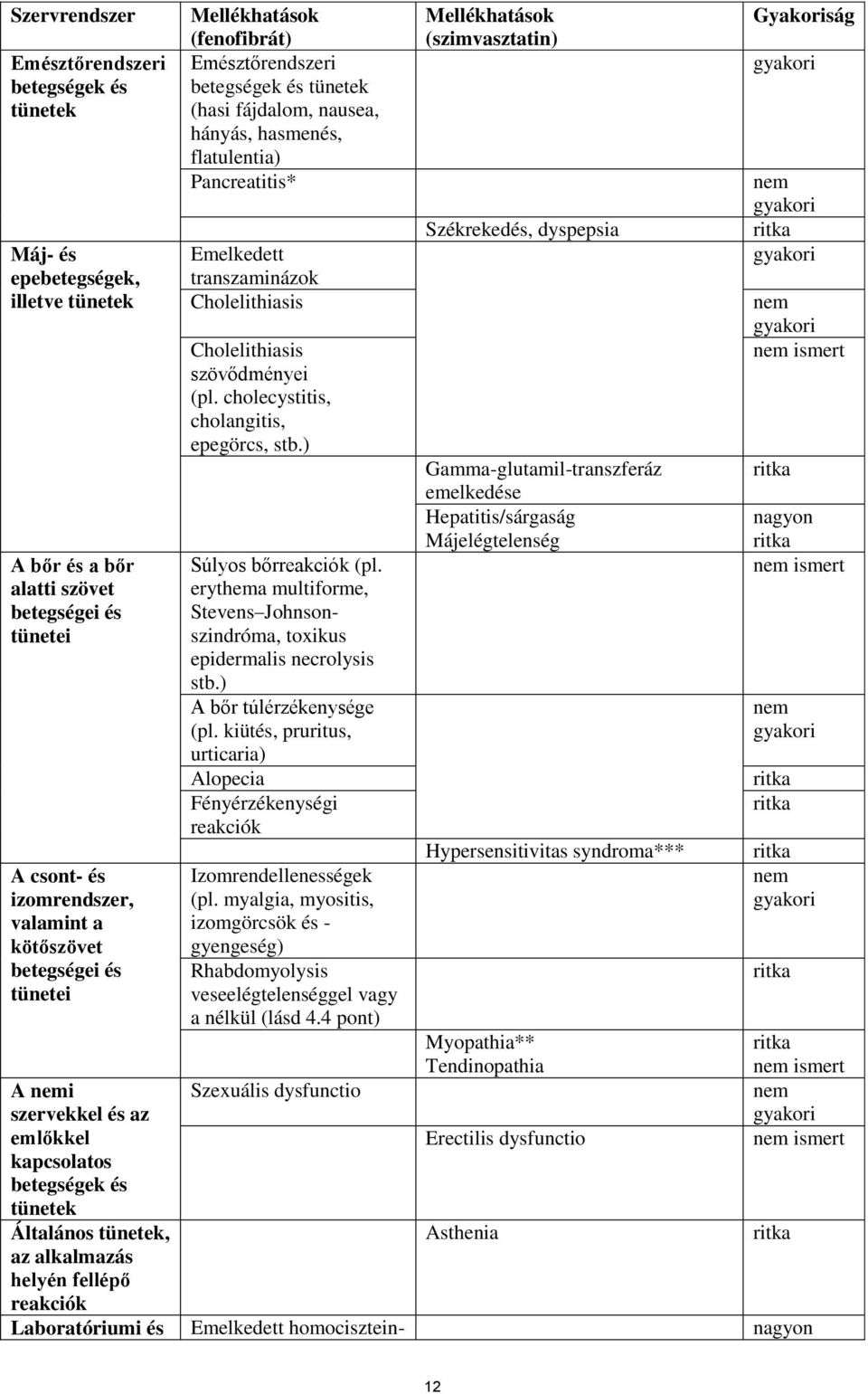 betegségek és tünetek (hasi fájdalom, nausea, hányás, hasmenés, flatulentia) Pancreatitis* Emelkedett transzaminázok Cholelithiasis Cholelithiasis szövődményei (pl.