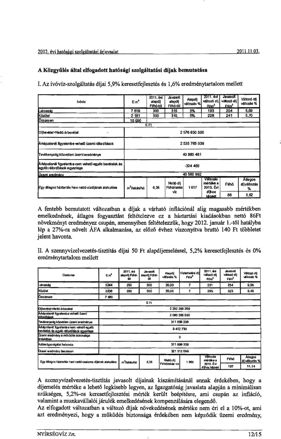 é\d Javasolt Afapdij lvóviz Em' alapdq alapdij :;~e=i v::,o~rj Vá~ozódl változás % változás % FlItó-tóI FVtoó~óI Alm' FlIm' LakossIkl 1619 300 315 5% 193 204 5,69 özlile!