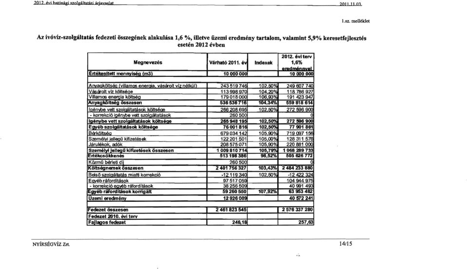 év Indexelt 1,6% Ertékesitett mennviséa (ml} 10000000 10 OOO OOO IAnvaoköltsáa (villamos eneraia vásárolt víz nélkün 243519746 10250'* 249007740 Vásárolt víz költséae 113998970 104.