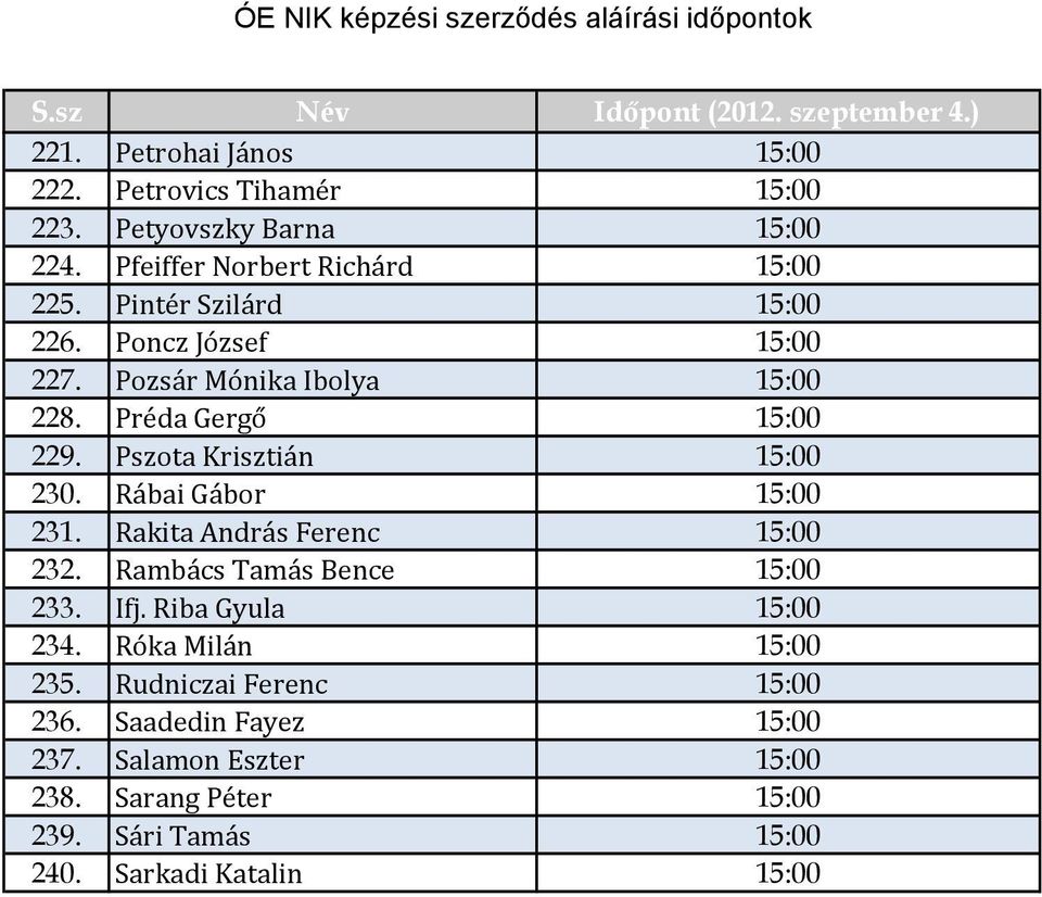 Rábai Gábor 15:00 231. Rakita András Ferenc 15:00 232. Rambács Tamás Bence 15:00 233. Ifj. Riba Gyula 15:00 234. Róka Milán 15:00 235.