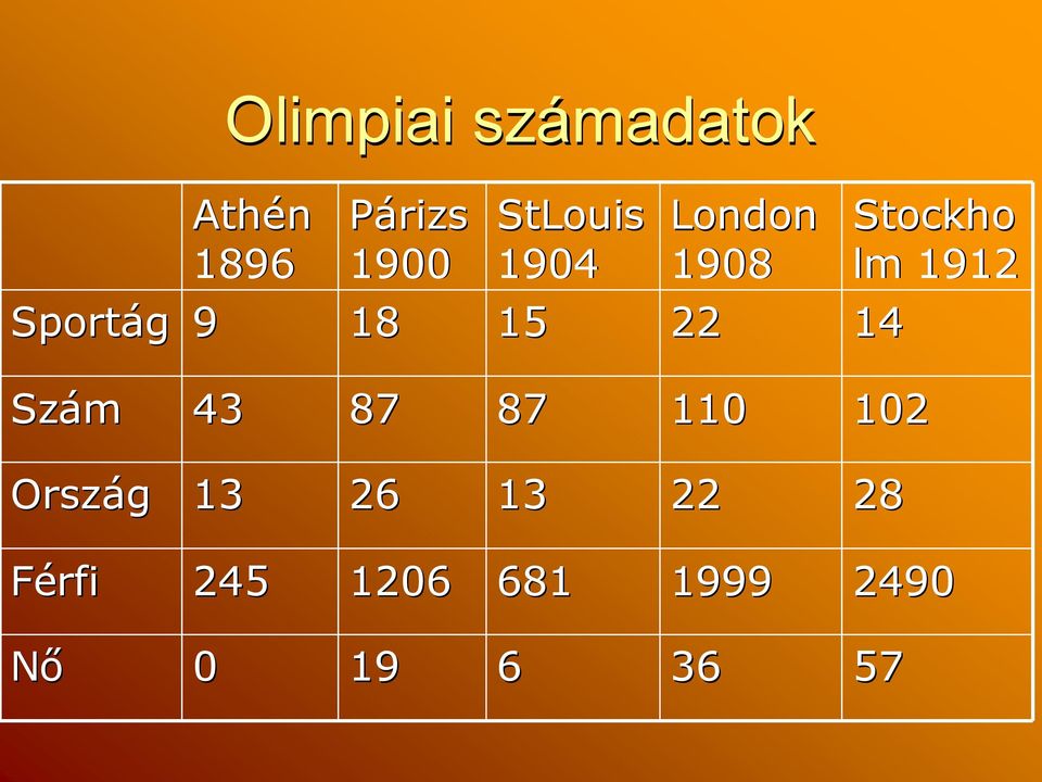 Szám 43 87 87 110 102 Ország 13 26 13 22 28