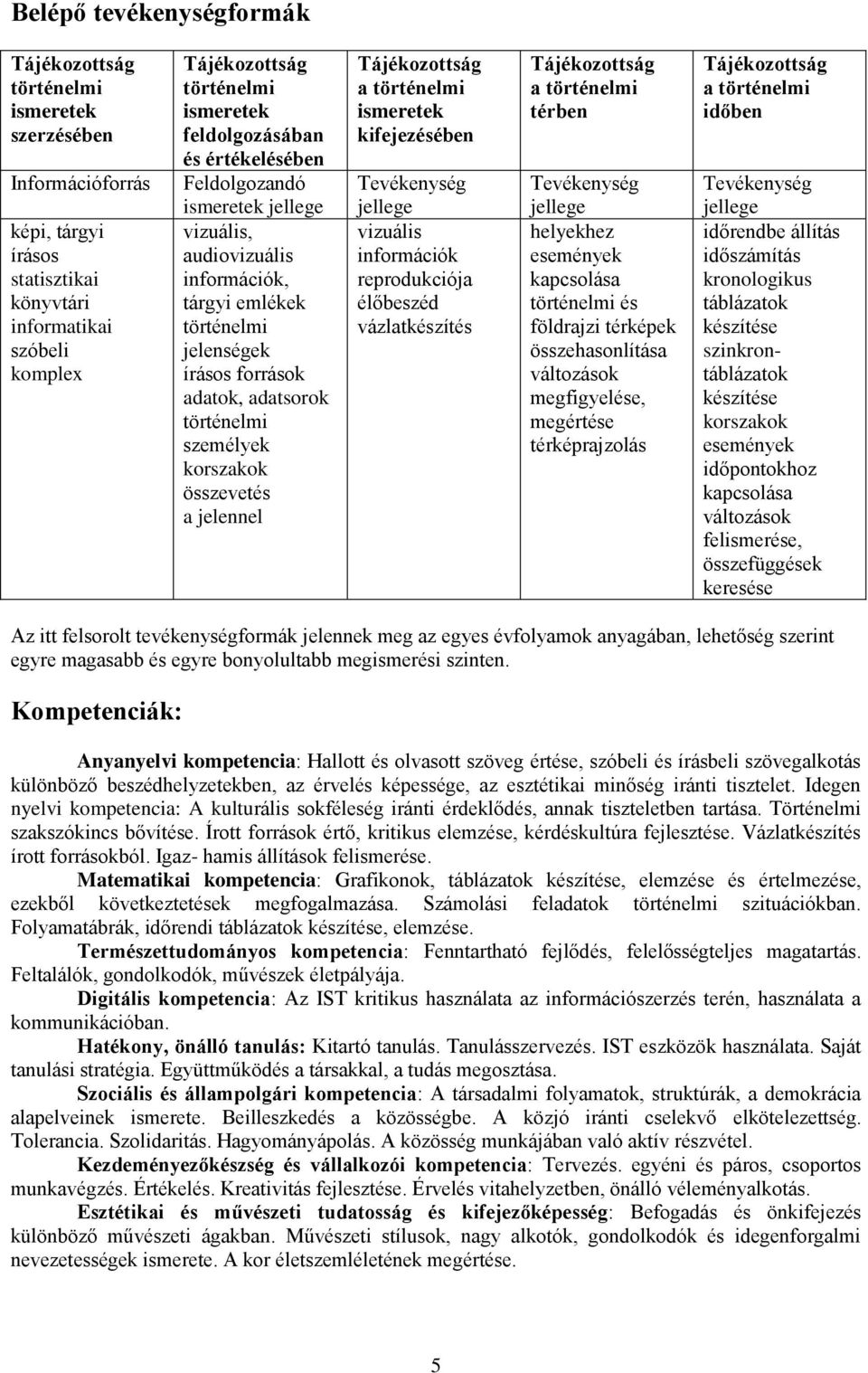 korszakok összevetés a jelennel Tájékozottság a történelmi ismeretek kifejezésében Tevékenység jellege vizuális információk reprodukciója élőbeszéd vázlatkészítés Tájékozottság a történelmi térben