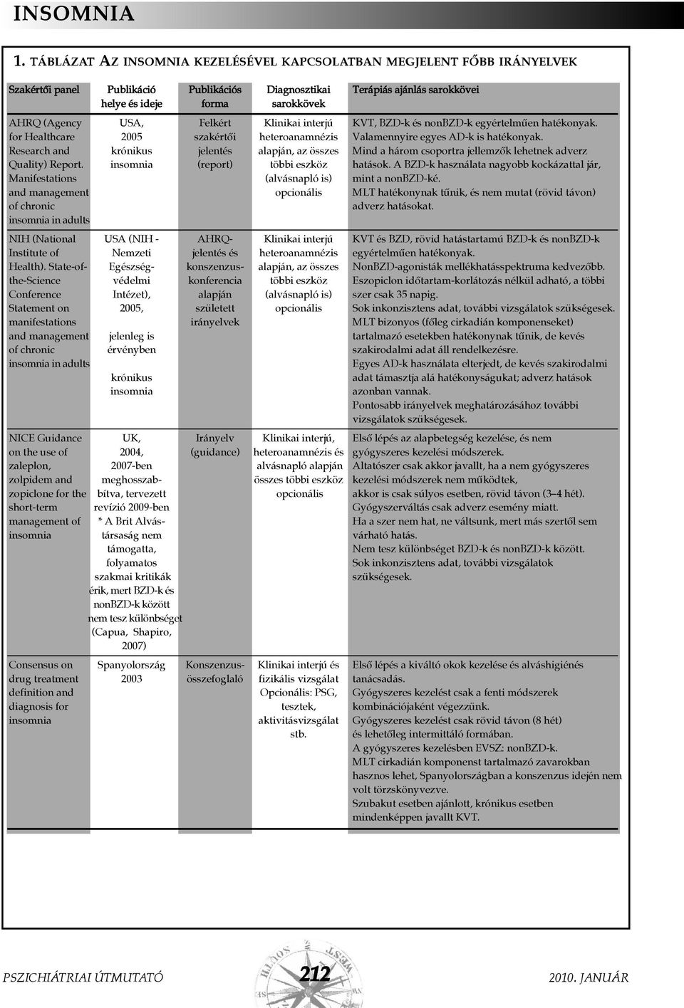 USA, Felkért Klinikai interjú KVT, BZD-k és nonbzd-k egyértelmûen hatékonyak. for Healthcare 2005 szakértõi heteroanamnézis Valamennyire egyes AD-k is hatékonyak.