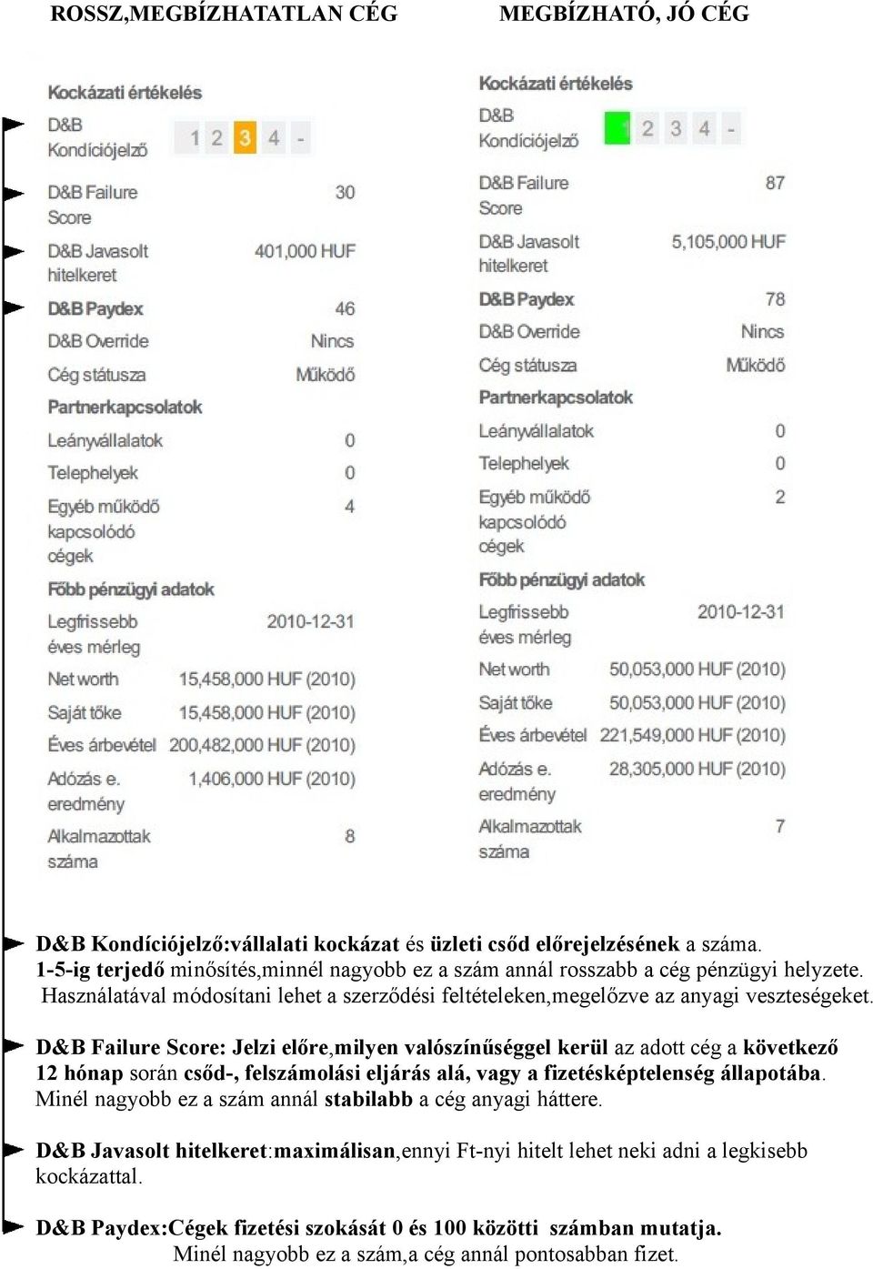 D&B Failure Score: Jelzi előre,milyen valószínűséggel kerül az adott cég a következő 12 hónap során csőd-, felszámolási eljárás alá, vagy a fizetésképtelenség állapotába.