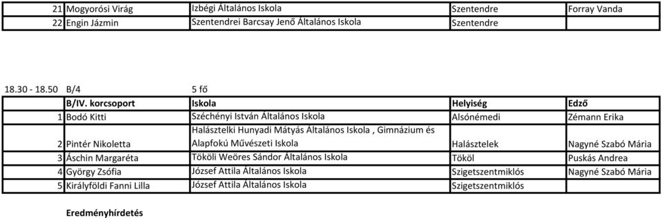 korcsoport Iskola Helyiség Edző 1 Bodó Kitti Széchényi István Általános Iskola Alsónémedi Zémann Erika 2 Pintér Nikoletta 3