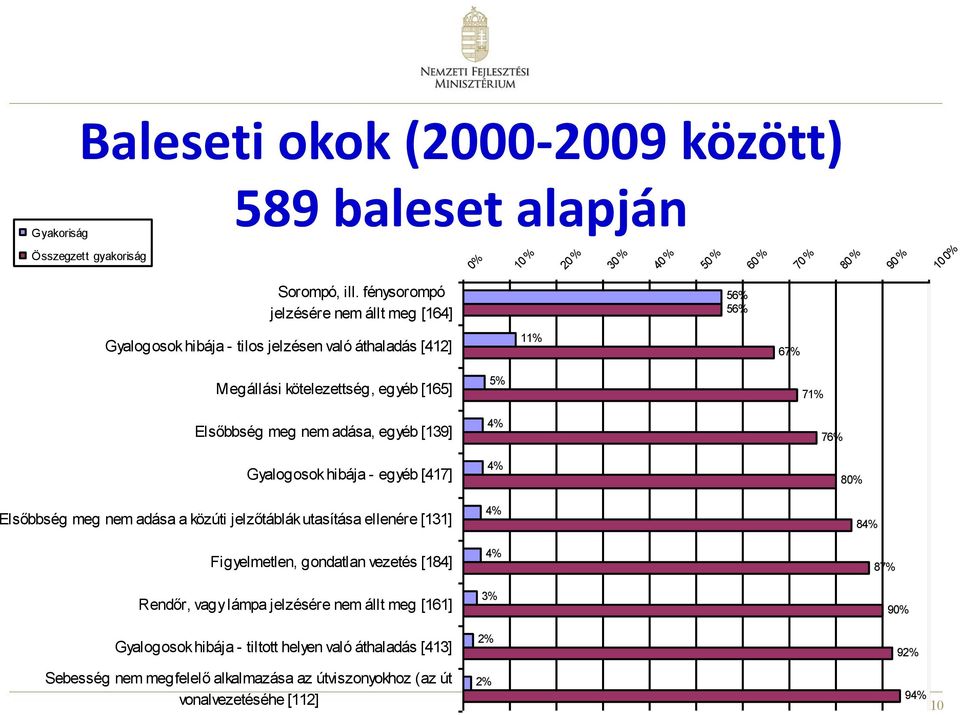 egyéb [139] Gyalogosok hibája - egyéb [417] Elsőbbség meg nem adása a közúti jelzőtáblák utasítása ellenére [131] Figyelmetlen, gondatlan vezetés [184] Rendőr, vagy lámpa