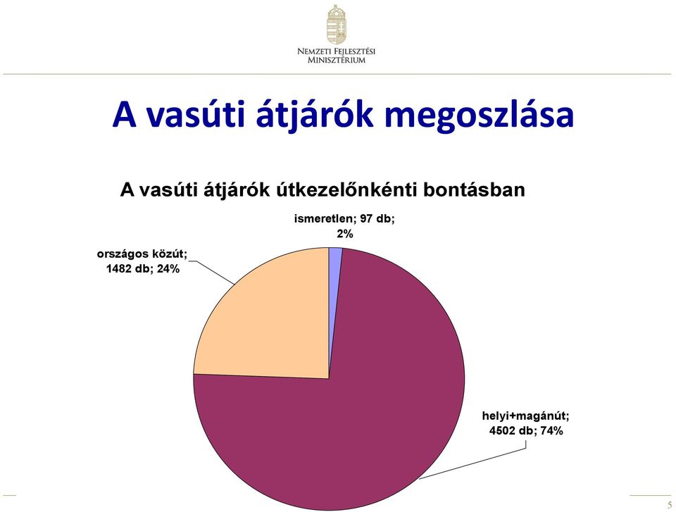 országos közút; 1482 db; 24%