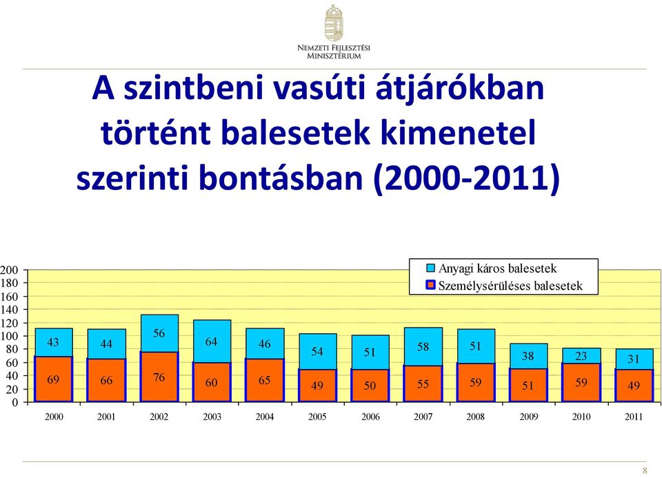 65 54 51 Anyagi káros balesetek Személysérüléses balesetek 58 51 38 23 31 49