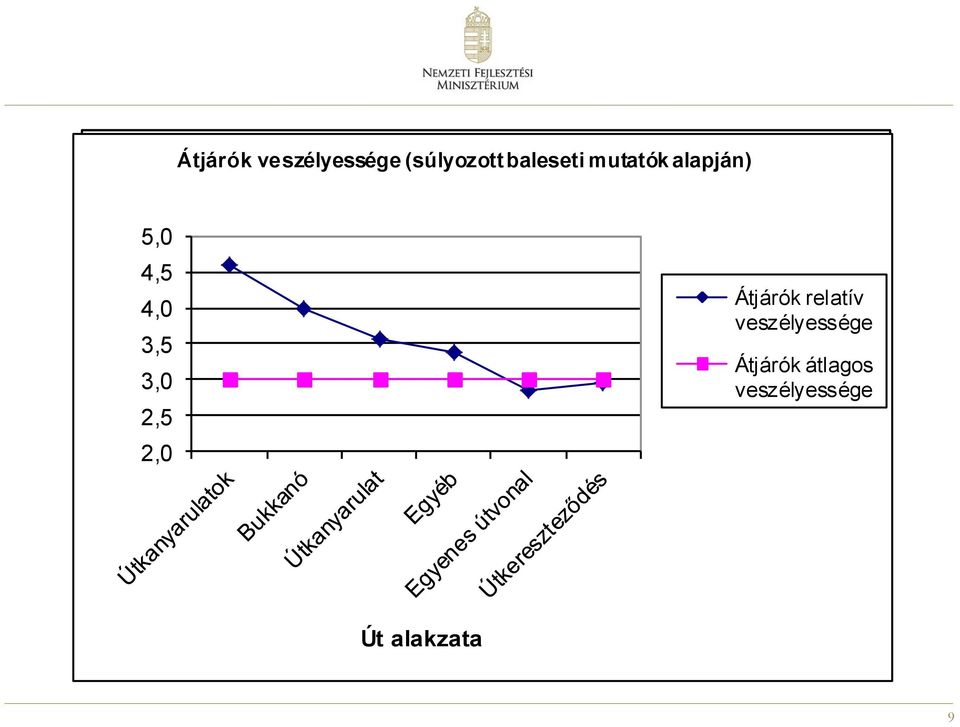 útalakzat szerint (1993-2004) 0 Könnyű sérüléses Súlyos sérüléses Út Kim alakzata enetel Halálos Átjárók relatív