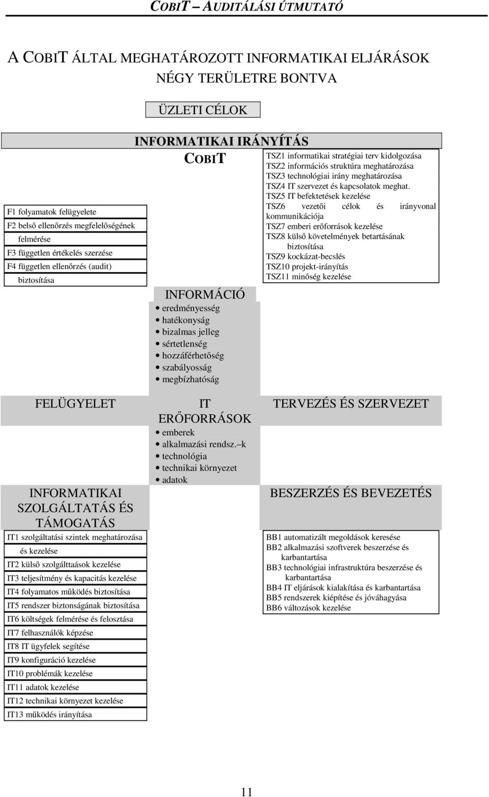 stratégiai terv kidolgozása TSZ2 információs struktúra meghatározása TSZ3 technológiai irány meghatározása TSZ4 IT szervezet és kapcsolatok meghat.