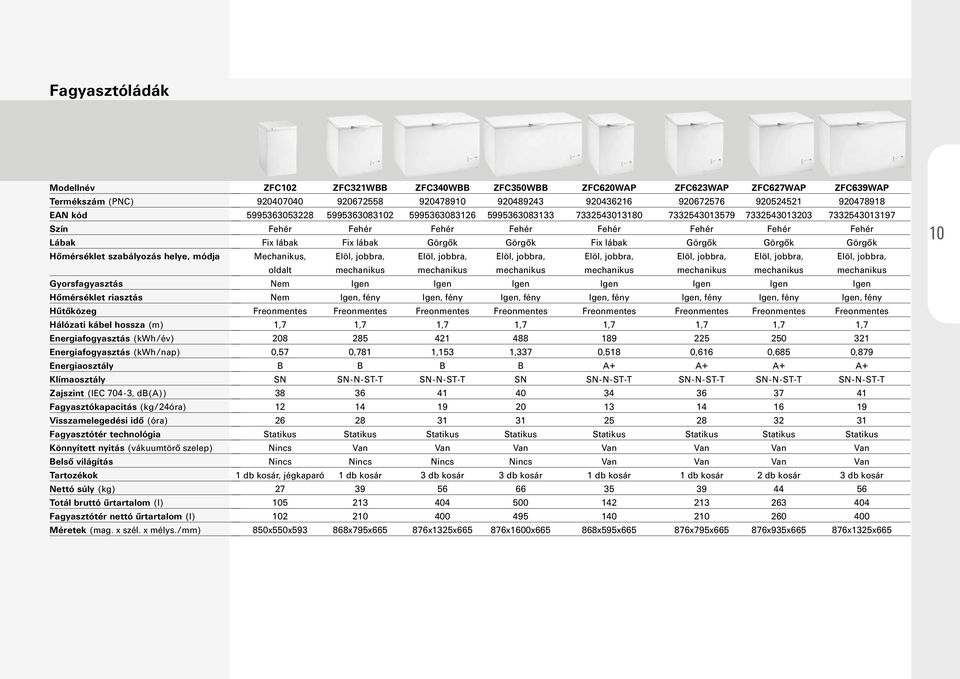 (l) Fagyasztótér nettó űrtartalom (l) ZFC102 ZFC321WBB ZFC340WBB ZFC350WBB ZFC620WAP ZFC623WAP ZFC627WAP ZFC639WAP 920407040 920672558 920478910 920489243 920436216 920672576 920524521 920478918