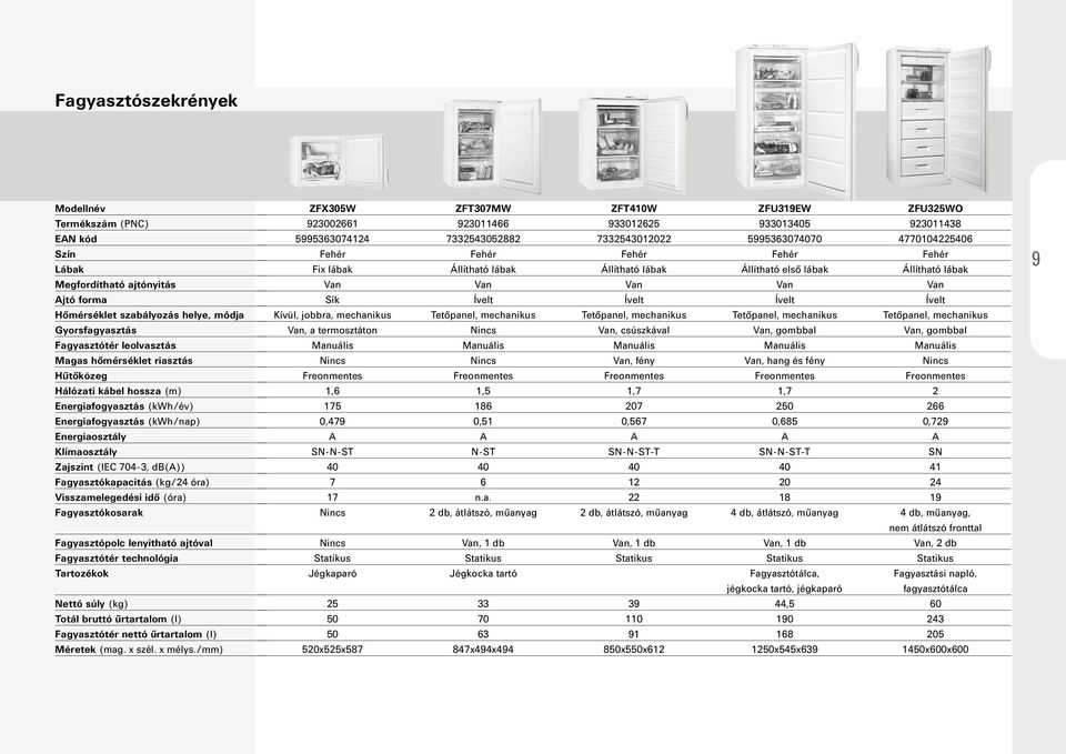 ajtóval Fagyasztótér technológia Tartozékok Totál bruttó űrtartalom (l) Fagyasztótér nettó űrtartalom (l) ZFX305W ZFT307MW ZFT410W ZFU319EW ZFU325WO 923002661 923011466 933012625 933013405 923011438