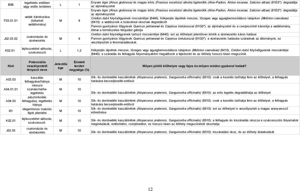 03 I01 kaszálás felhagyása/hiánya intenzív szarvasmarhalegeltetés pásztorkodás felhagyása, legeltetés hiánya idegenhonos inváziós fajok jelenléte Enyves éger (Alnus glutinosa) és magas kőris