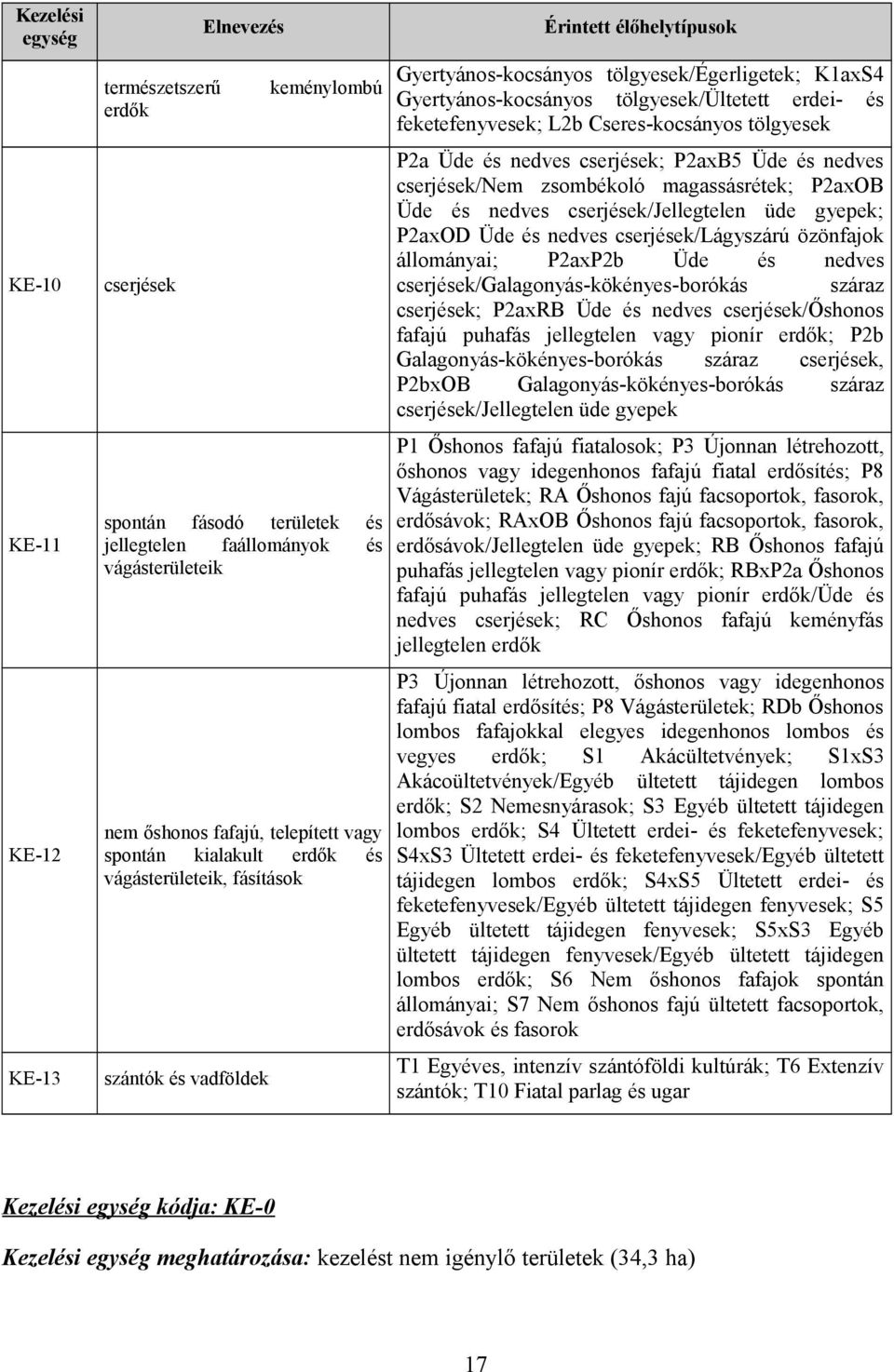 Üde és nedves cserjések/lágyszárú özönfajok állományai; P2axP2b Üde és nedves cserjések/galagonyáskökényesborókás száraz cserjések; P2axRB Üde és nedves cserjések/őshonos fafajú puhafás jellegtelen