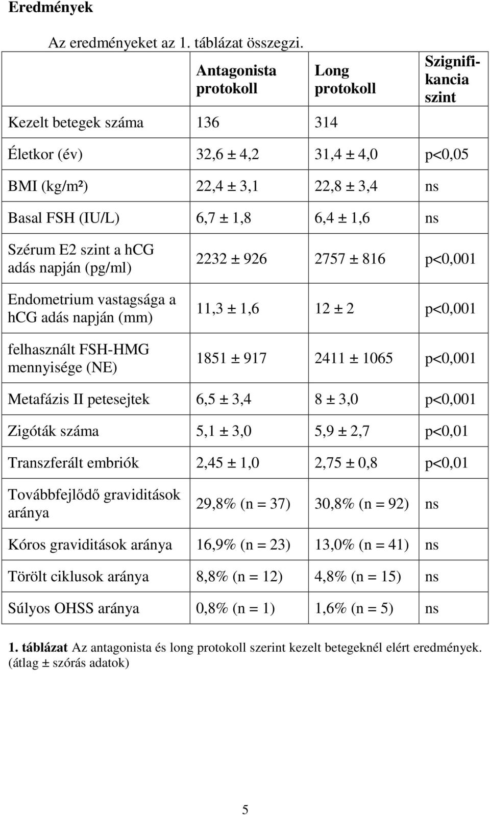 1,6 ns Szérum E2 szint a hcg adás napján (pg/ml) Endometrium vastagsága a hcg adás napján (mm) felhasznált FSH-HMG mennyisége (NE) 2232 ± 926 2757 ± 816 p<0,001 11,3 ± 1,6 12 ± 2 p<0,001 1851 ± 917