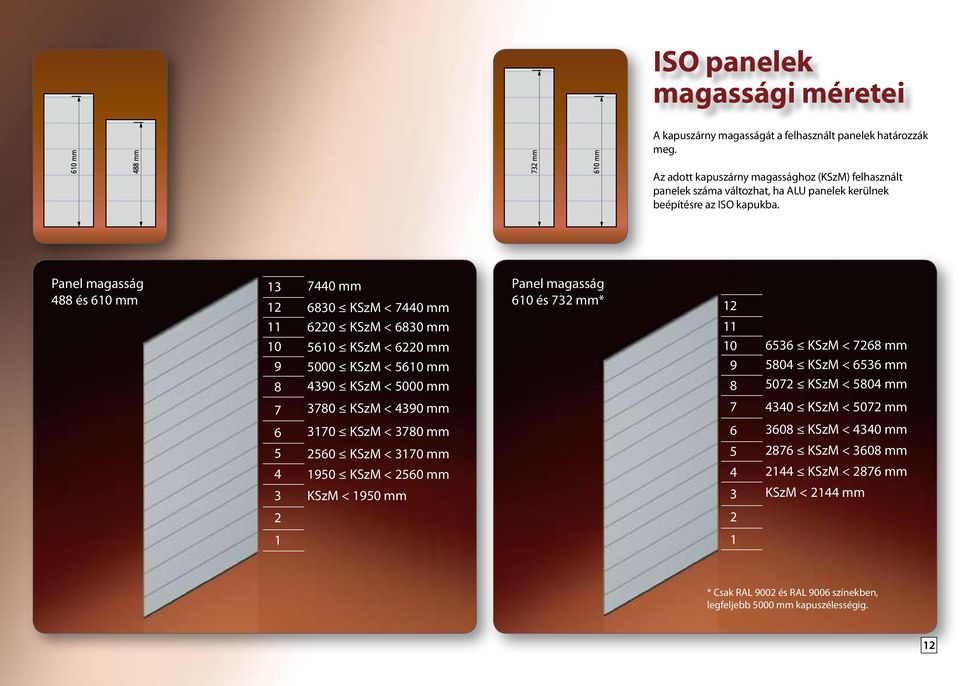 Panel magasság 13 74 Panel magasság 488 és 610 mm 610 és 732 mm* 6830 KSzM < 74 12 6220 KSzM < 6830 mm 12 11 10 9 8 7 6 5 4 3 2 1 5610 KSzM < 6220 mm 5000 KSzM < 5610 mm 4390 KSzM < 5000