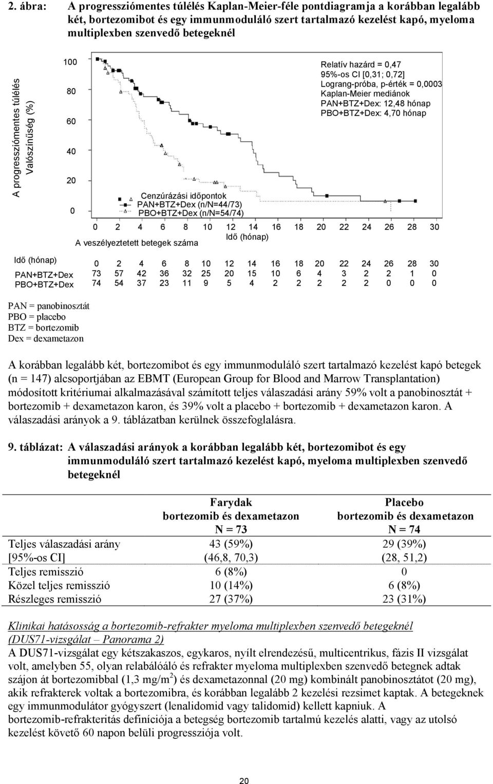 Lograng-próba, p-érték = 0,0003 Kaplan-Meier mediánok PAN+BTZ+Dex: 12,48 hónap PBO+BTZ+Dex: 4,70 hónap 0 2 4 6 8 10 12 14 16 18 20 22 24 26 28 30 Idő (hónap) A veszélyeztetett betegek száma Idő