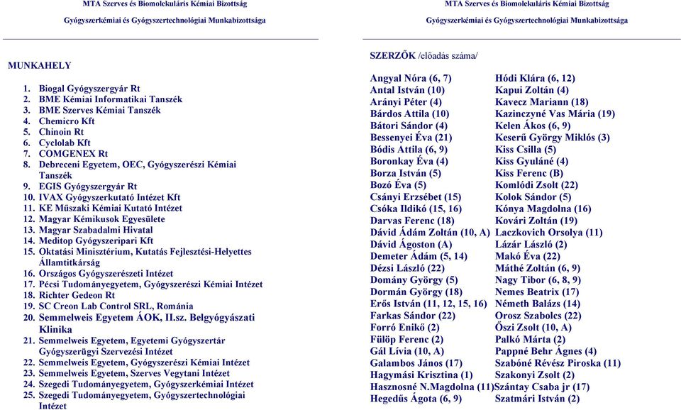 Magyar Szabadalmi Hivatal 14. Meditop Gyógyszeripari Kft 15. Oktatási Minisztérium, Kutatás Fejlesztési-Helyettes Államtitkárság 16. Országos Gyógyszerészeti Intézet 17.