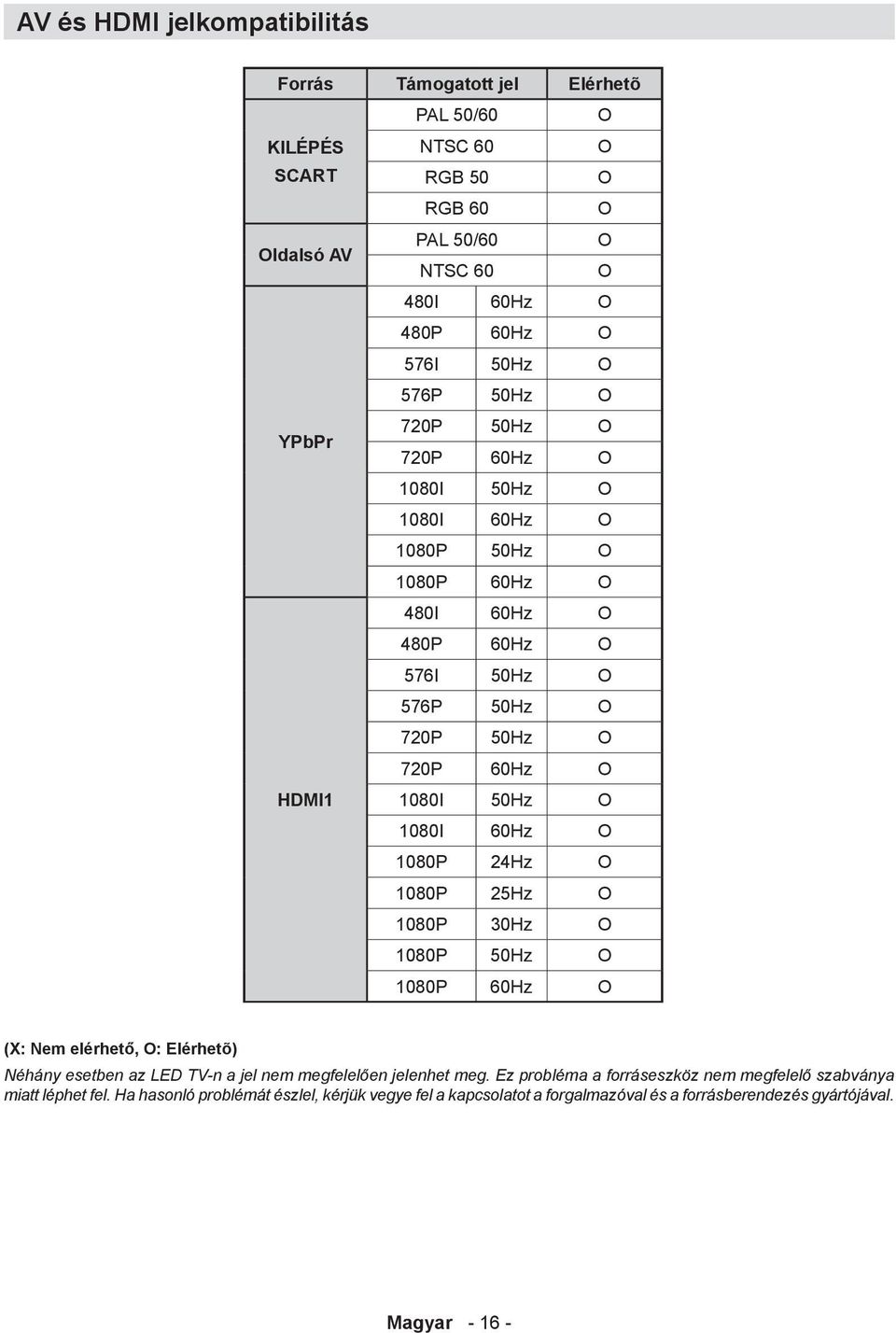 O 1080I 60Hz O 1080P 24Hz O 1080P 25Hz O 1080P 30Hz O 1080P 50Hz O 1080P 60Hz O (X: Nem elérhető, O: Elérhetõ) Néhány esetben az LED TV-n a jel nem megfelelően jelenhet meg.