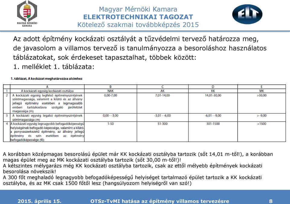 ), a korábban magas épület meg az MK kockázati osztályba tartozik (sőt 30,00 m-től!)! A kétszintes mélygarázs még KK kockázati osztályba tartozik, csak az ettől mélyebb építmények kockázati besorolása növekszik!