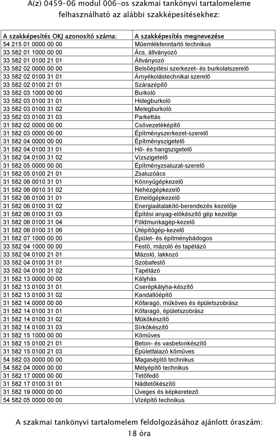 Árnyékolástechnikai szerelő 33 582 02 0100 21 01 Szárazépítő 33 582 03 1000 00 00 Burkoló 33 582 03 0100 31 01 Hidegburkoló 33 582 03 0100 31 02 Melegburkoló 33 582 03 0100 31 03 Parkettás 31 582 02