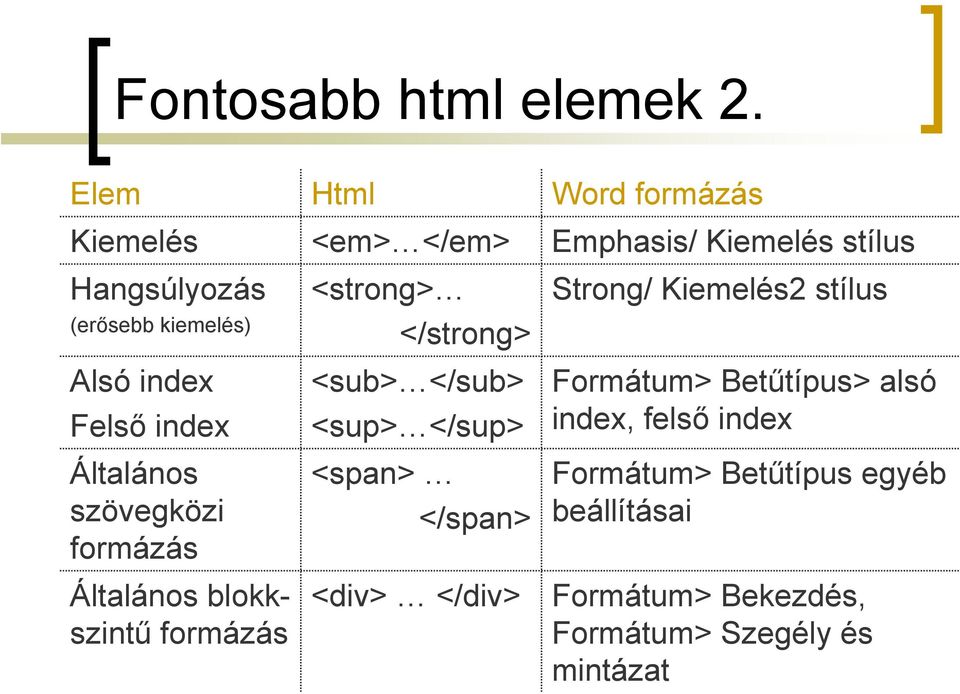 index Felső index Általános szövegközi formázás Általános blokkszintű formázás <strong> </strong> <sub> </sub>