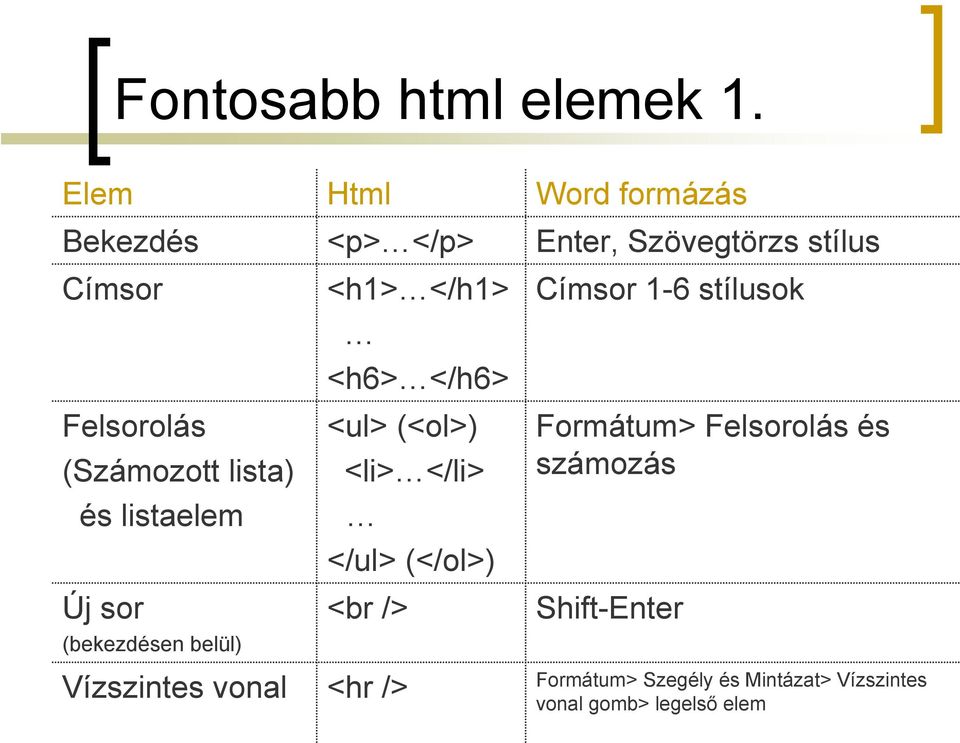 lista) és listaelem Új sor (bekezdésen belül) <h1> </h1> <h6> </h6> <ul> (<ol>) <li> </li> </ul>