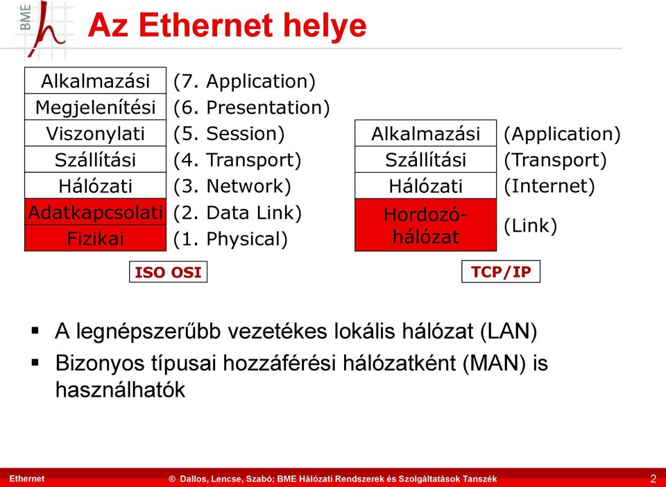 Physical) Alkalmazási Szállítási Hálózati Hordozóhálózat (Application) (Transport) (Internet) (Link) ISO