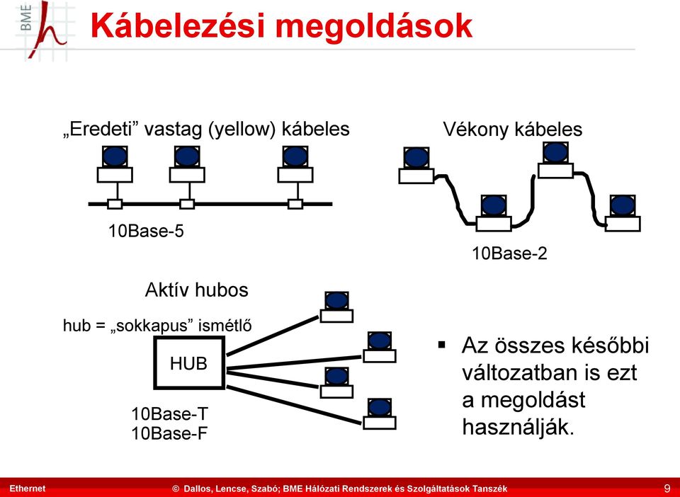 hubos hub = sokkapus ismétlő HUB 10Base-T 10Base-F