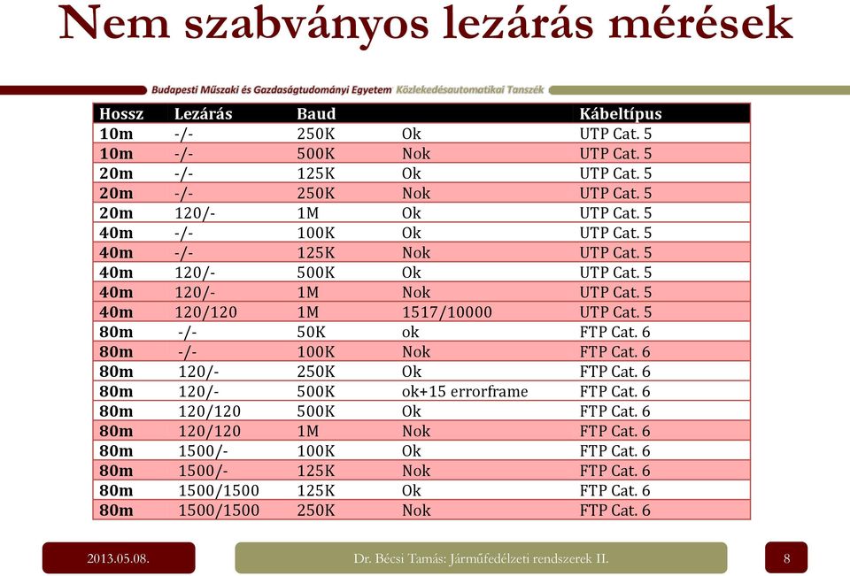 5 80m -/- 50K ok FTP Cat. 6 80m -/- 100K Nok FTP Cat. 6 80m 120/- 250K Ok FTP Cat. 6 80m 120/- 500K ok+15 errorframe FTP Cat. 6 80m 120/120 500K Ok FTP Cat.