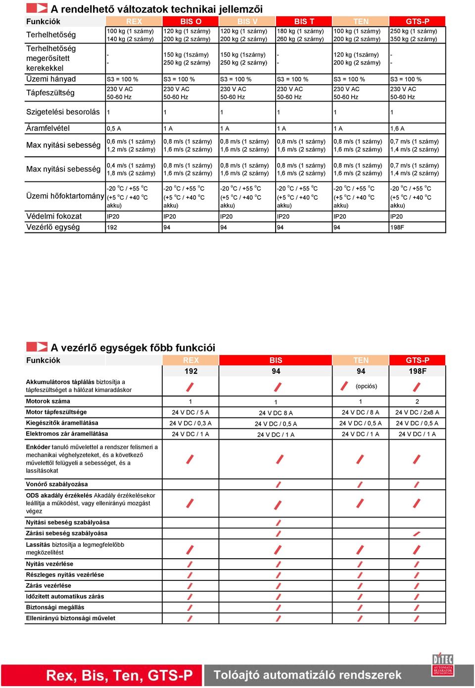- - 250 kg (2 szárny) 250 kg (2 szárny) - 200 kg (2 szárny) - 250 kg (1 szárny) 350 kg (2 szárny) S3 = 100 % S3 = 100 % S3 = 100 % S3 = 100 % S3 = 100 % S3 = 100 % 230 V AC 50-60 Hz 230 V AC 50-60 Hz