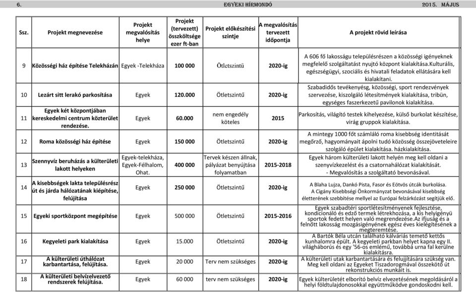 építése Telekházán Egyek Telekháza 100 000 Ötletszintű 2020-ig 10 Lezárt sitt lerakó parkosítása Egyek 120.000 Ötletszintű 2020-ig 11 Egyek két központjában kereskedelmi centrum közterület rendezése.