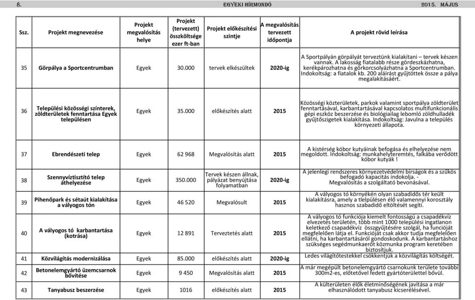 Sportcentrumban Egyek 30.000 tervek elkészültek 2020-ig A Sportpályán görpályát terveztünk kialakítani tervek készen vannak.