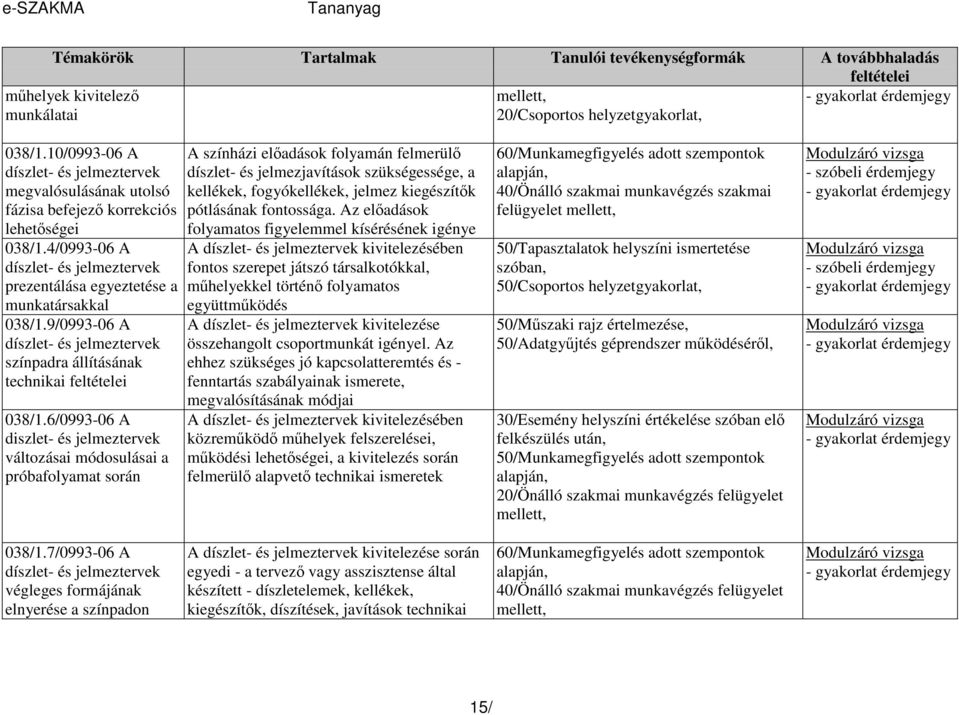 6/0993-06 A diszlet- és jelmeztervek változásai módosulásai a próbafolyamat során A színházi elıadások folyamán felmerülı díszlet- és jelmezjavítások szükségessége, a kellékek, fogyókellékek, jelmez