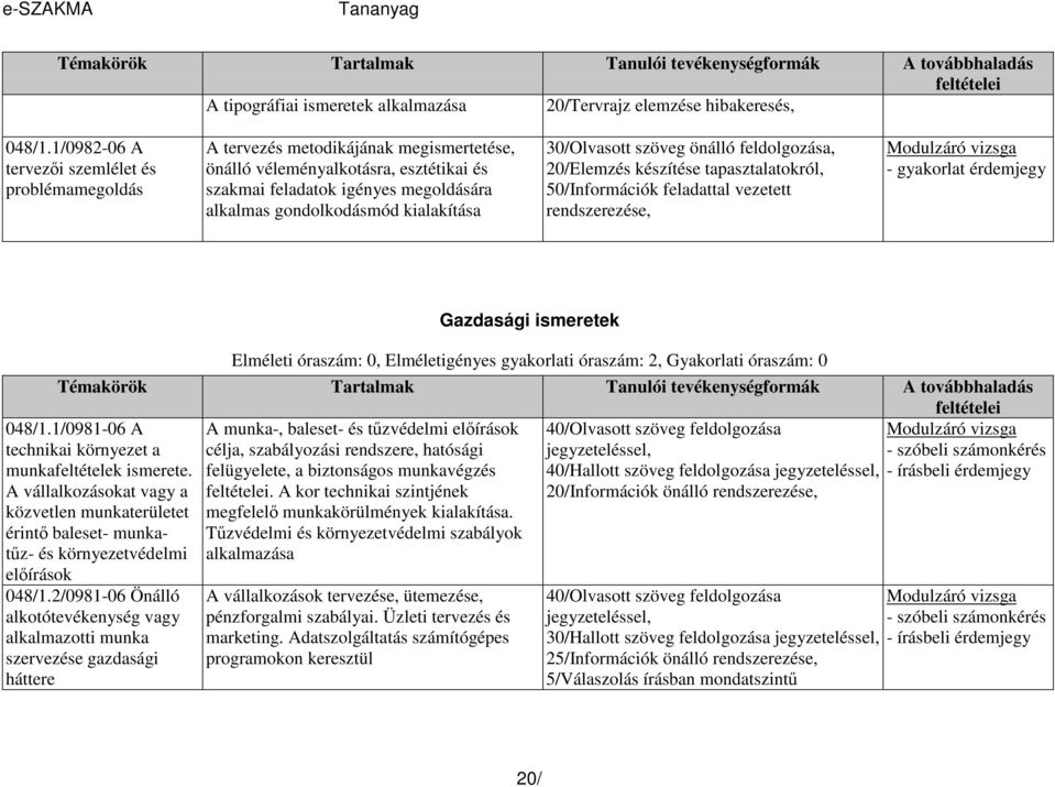 kialakítása 30/Olvasott szöveg önálló feldolgozása, 20/Elemzés készítése tapasztalatokról, 50/Információk feladattal vezetett rendszerezése, 048/1.