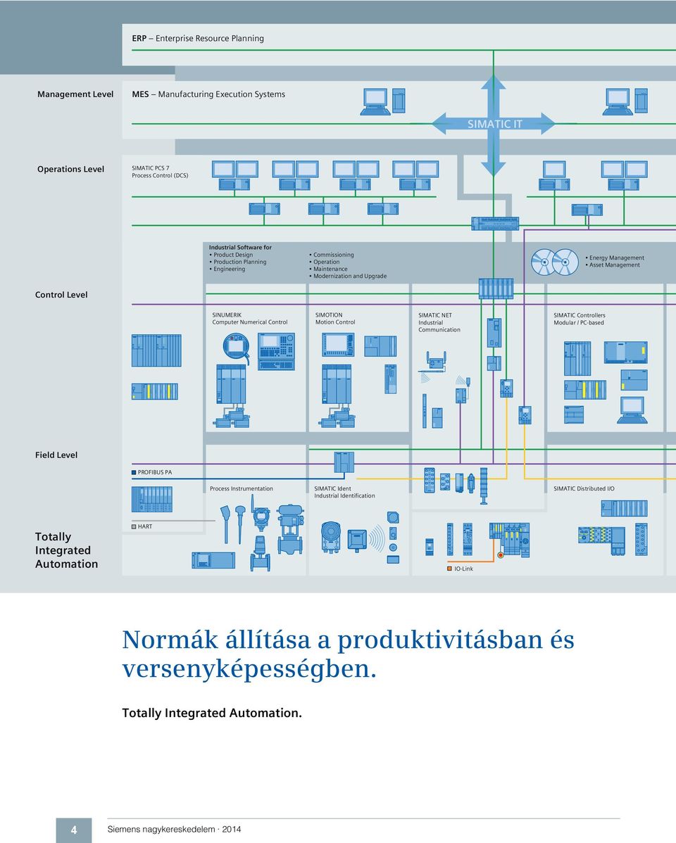 Control SIMOTION Motion Control SIMATIC NET Industrial Communication SIMATIC Controllers Modular / PC-based Field Level PROFIBUS PA Process Instrumentation SIMATIC Ident Industrial