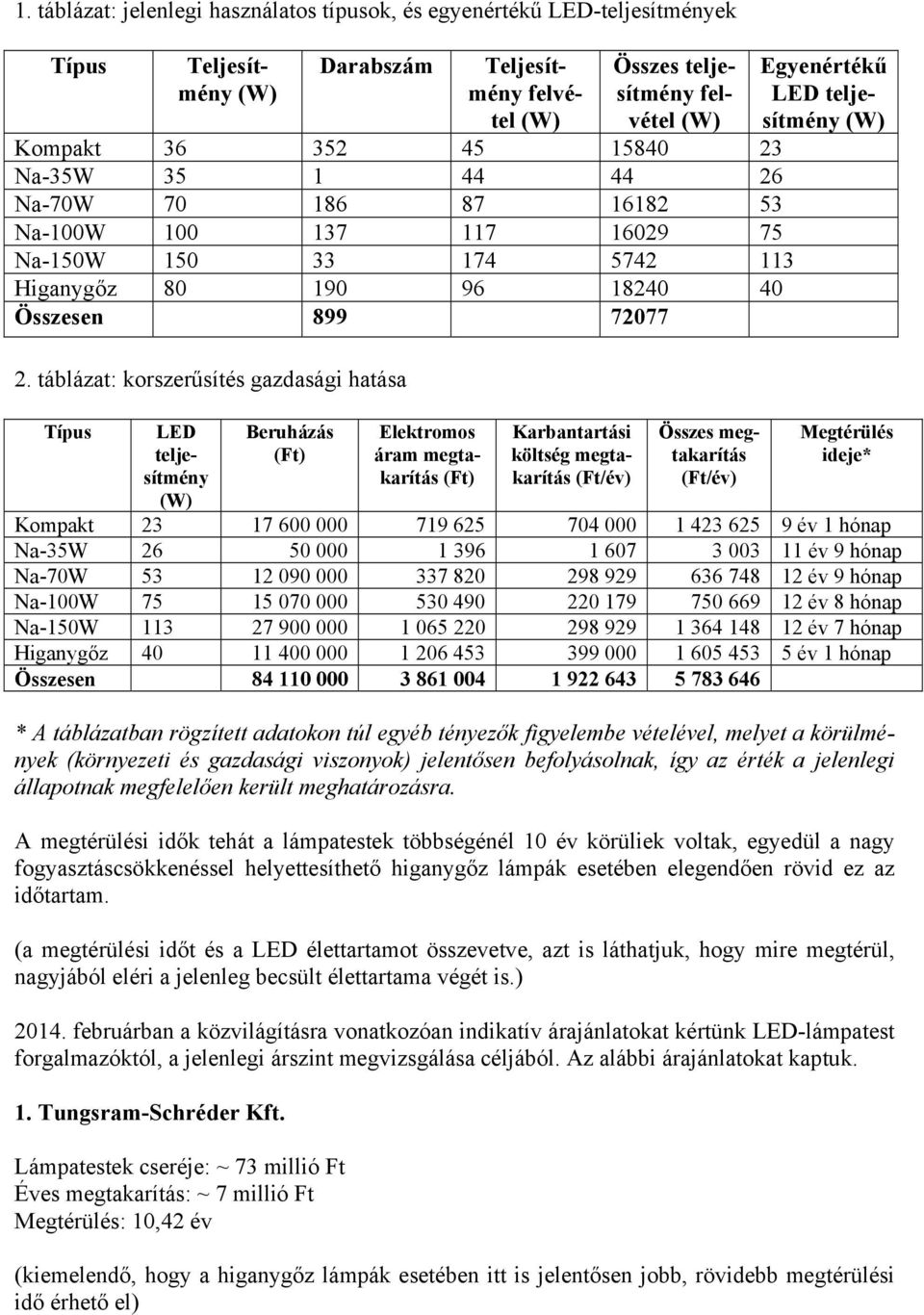 táblázat: korszerűsítés gazdasági hatása Típus LED teljesítmény (W) Beruházás (Ft) Elektromos áram megtakarítás (Ft) Karbantartási költség megtakarítás (Ft/év) Összes megtakarítás (Ft/év) Egyenértékű