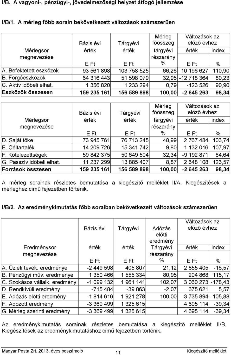 Ft % A. Befektetett eszközök 93 561 898 103 758 525 66,26 10 196 627 110,90 B. Forgóeszközök 64 316 443 51 598 079 32,95-12 718 364 80,23 C. Aktív időbeli elhat.