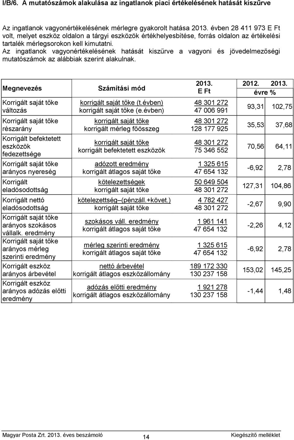 Az ingatlanok vagyonértékelésének hatását kiszűrve a vagyoni és jövedelmezőségi mutatószámok az alábbiak szerint alakulnak.